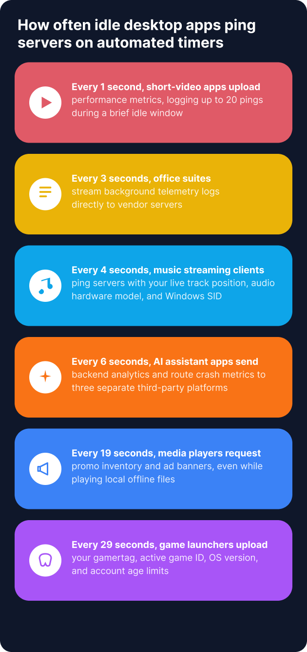 How often desktop apps ping servers *mobile