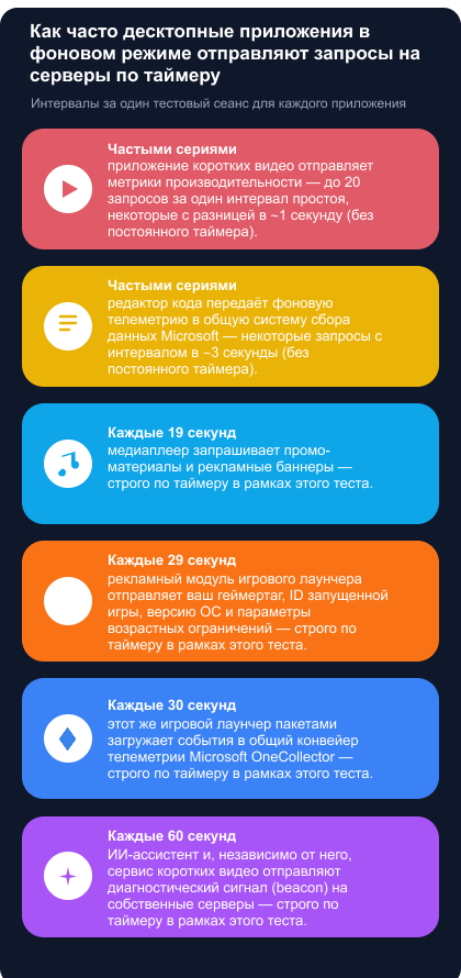 Как часто десктопные приложения отправляют запросы *mobile