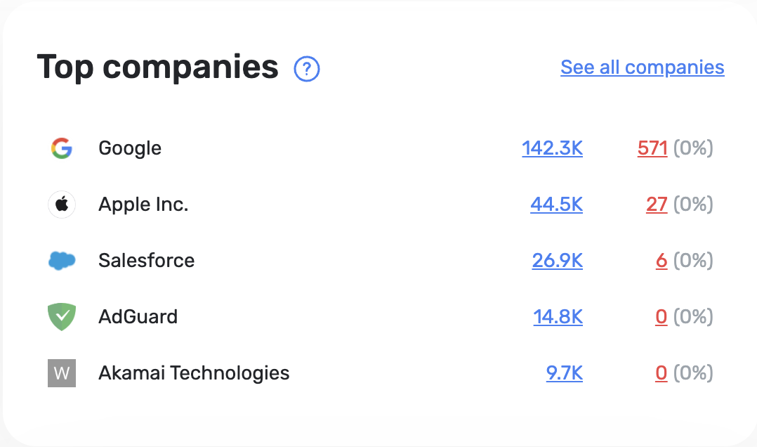 Top companies *border