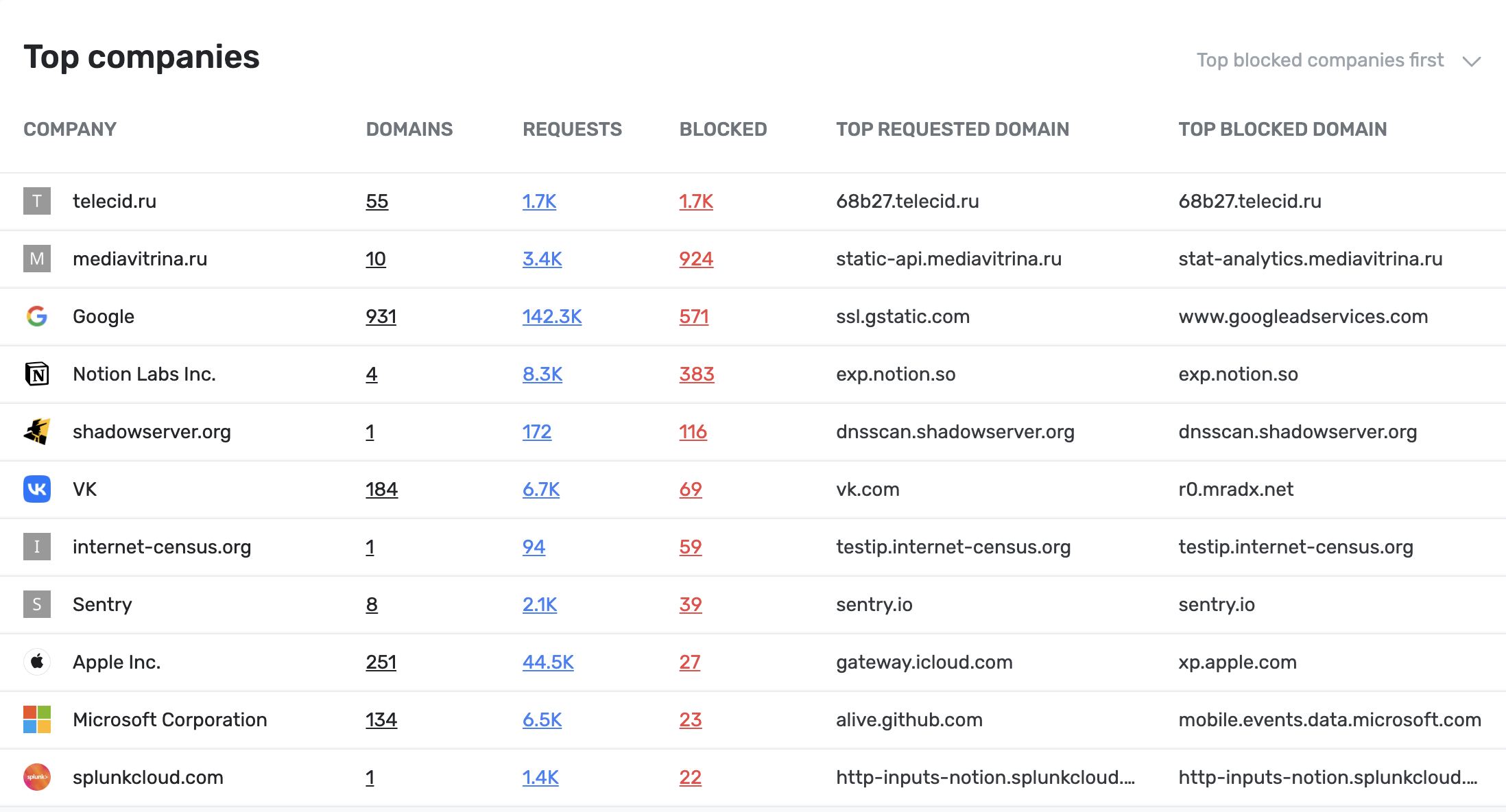 Top companies *border