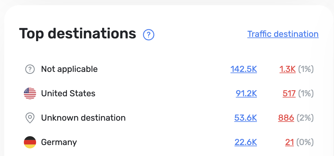 Top destinations *border