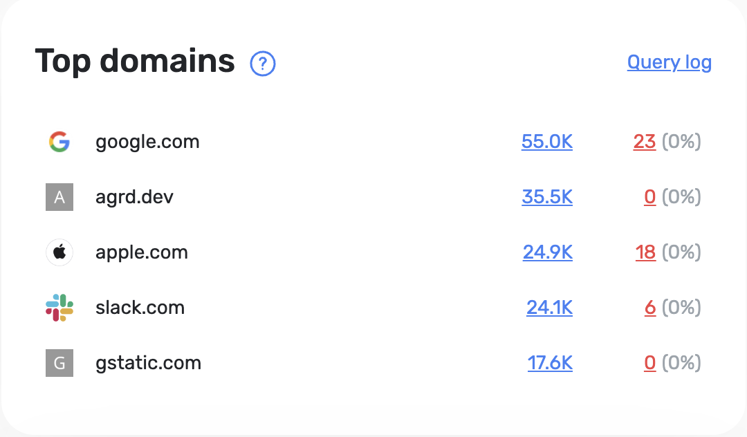 Top domains *border