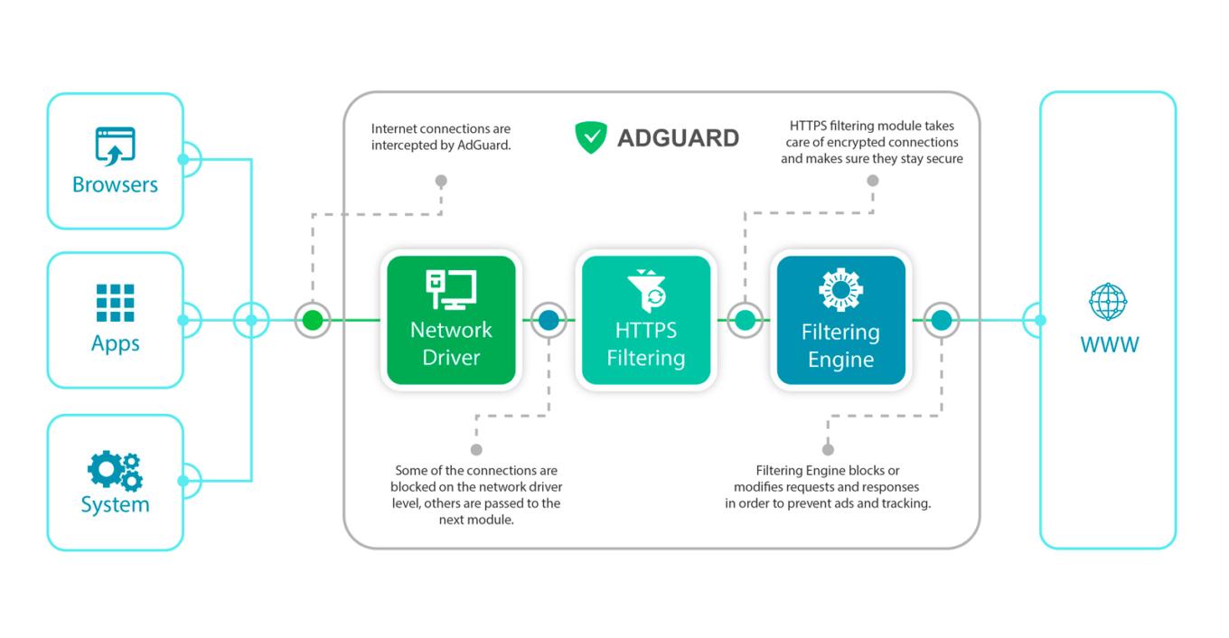 does adguard android work