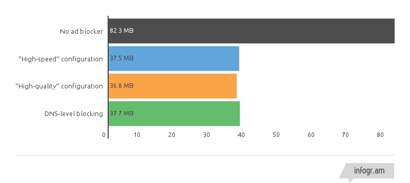 Data usage