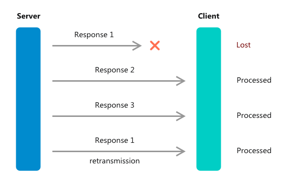 QUIC data packet transmission scheme