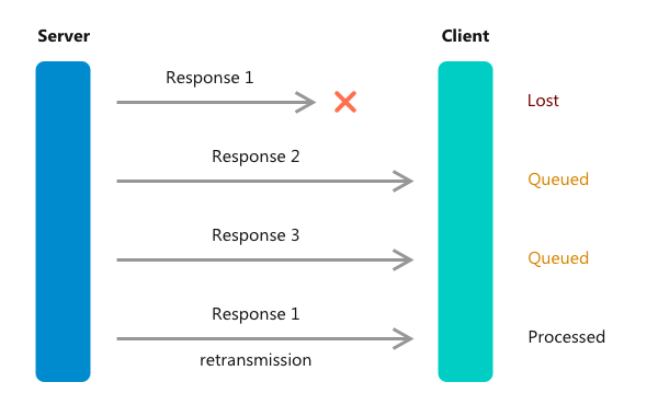 TCP data packet transmission scheme