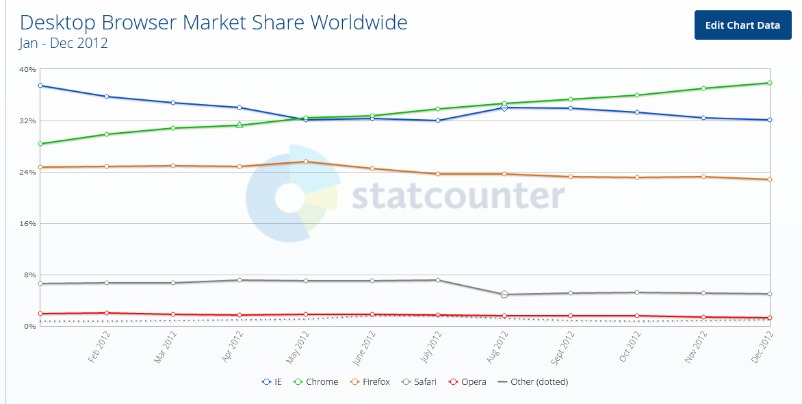 Chrome сместил Internet Explorer с позиции самого широко используемого браузера 10 лет назад