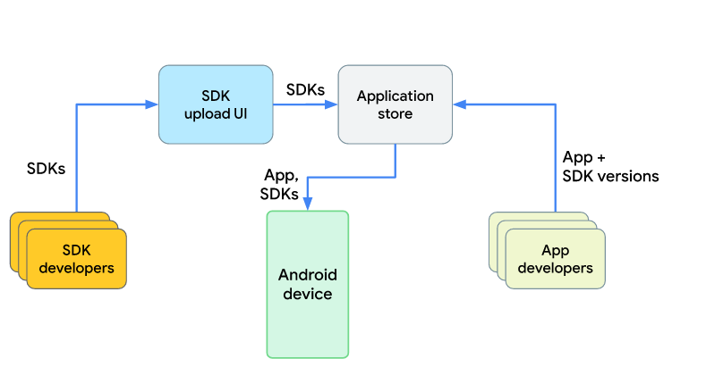 Le shéma de distribution des SDK par Google