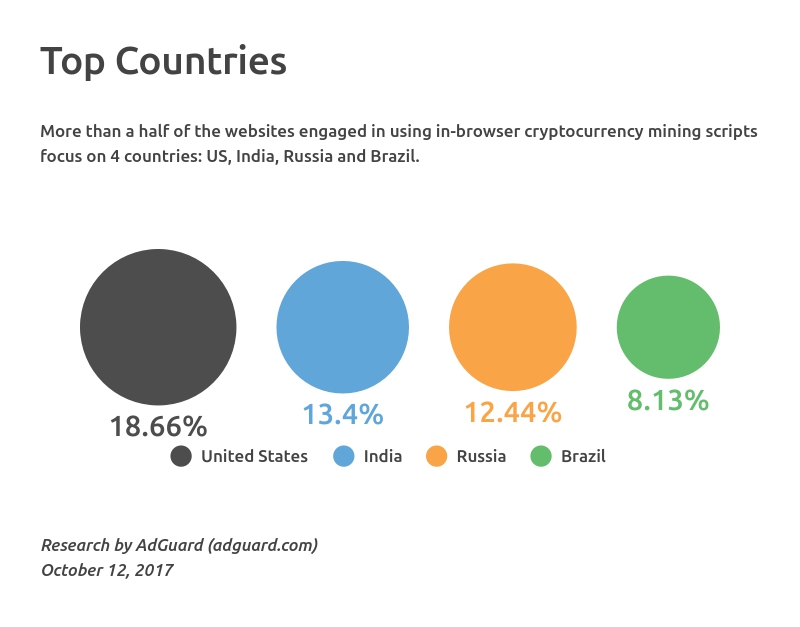 Cryptocurrency mining affects over 500 million people. And they
