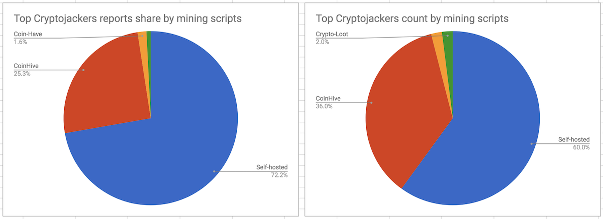 Top Cryptojackers by mining scripts