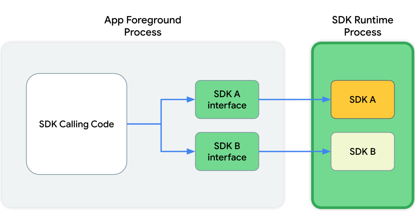 Privacy Sandbox от Google Chrome