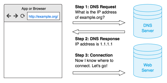 What is DNS?