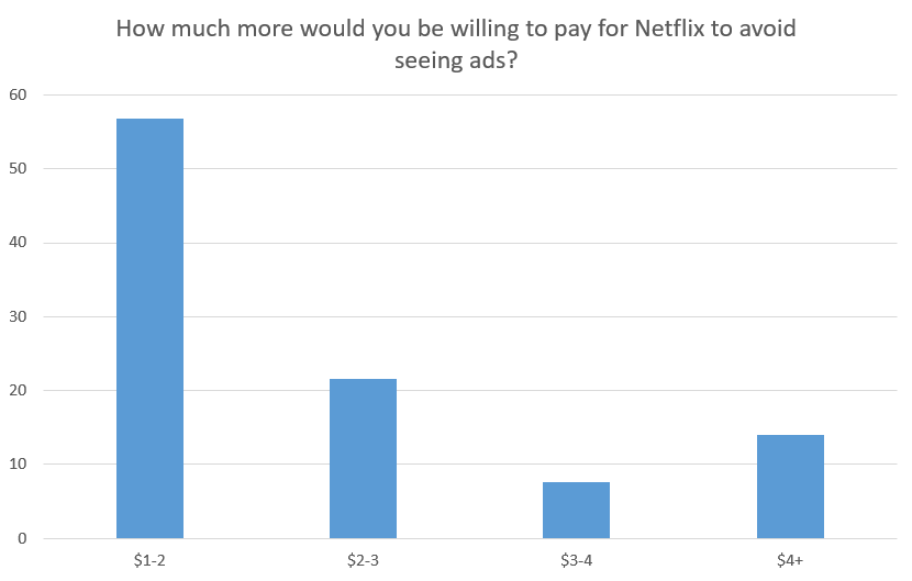 Опрос Netflix