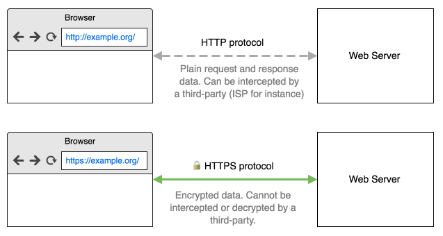 Что такое HTTPS