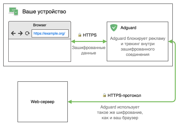 Как AdGuard фильтрует HTTPS