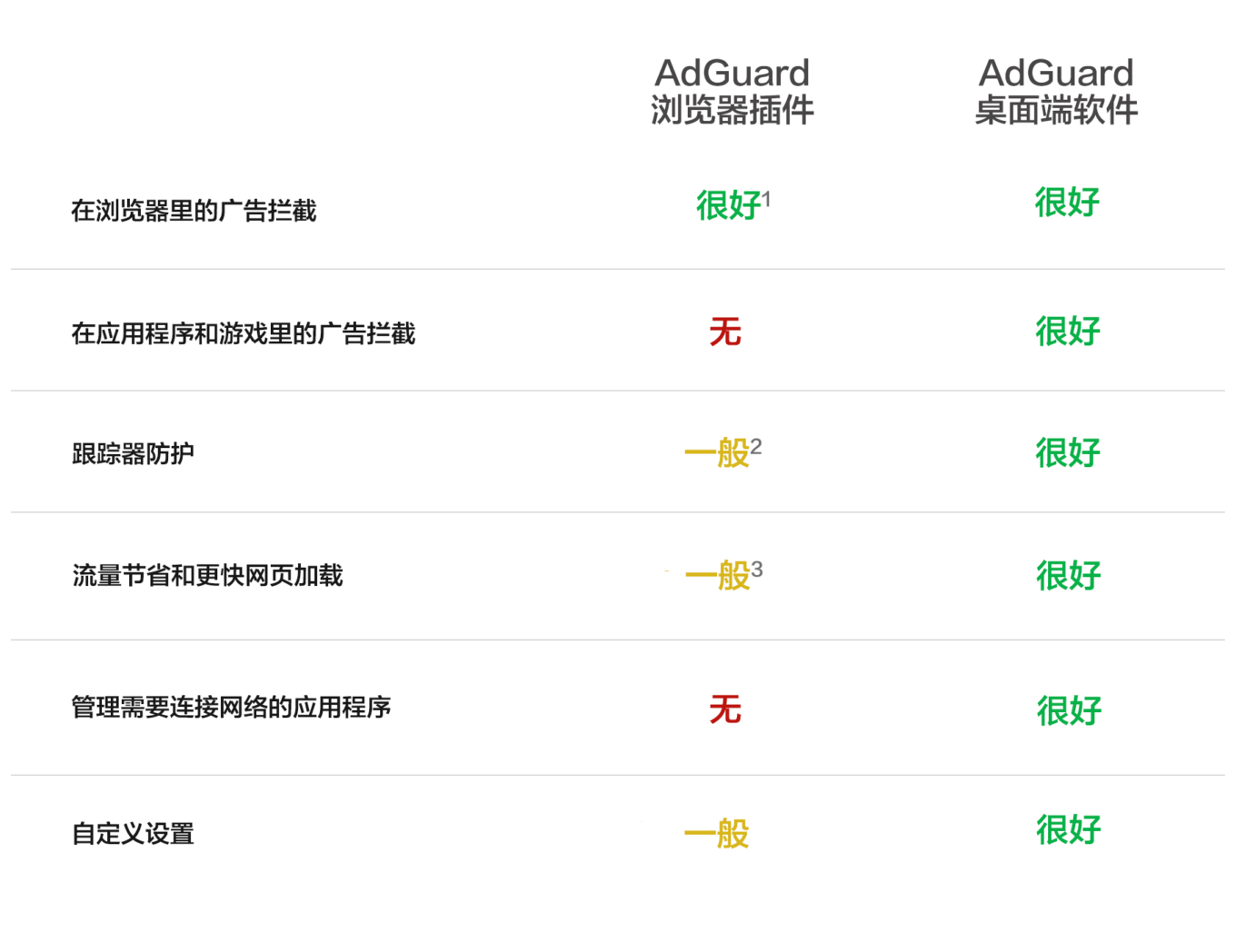 adguard reviews and comparisons