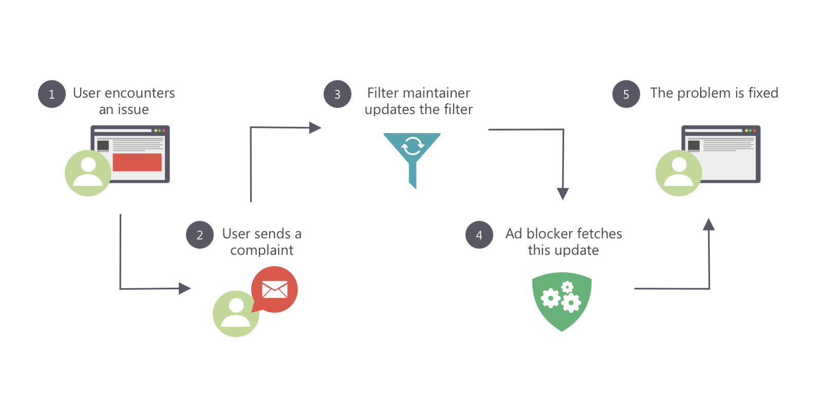 Filter update scheme