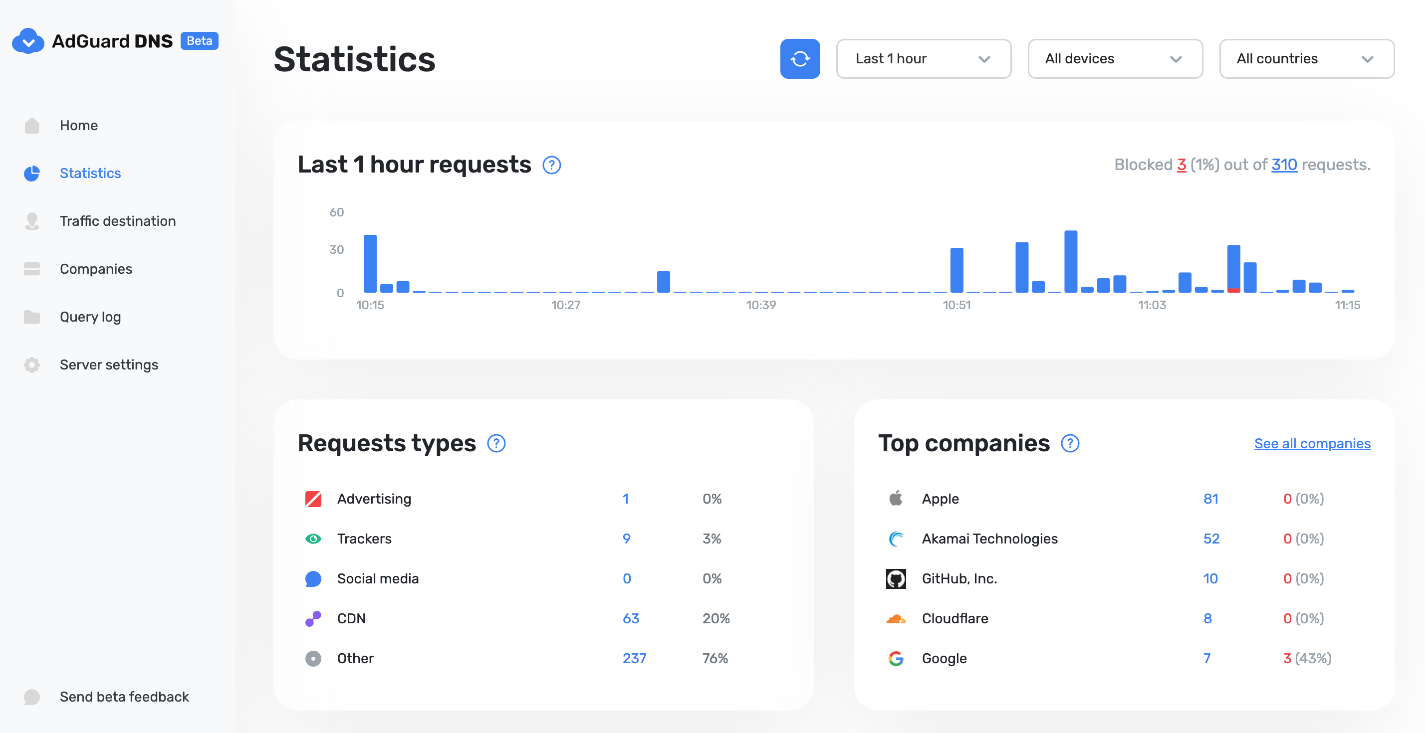 AdGuard DNS advanced statistics