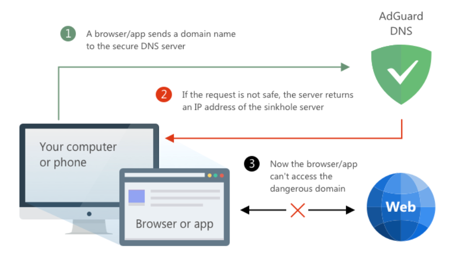 An approximate scheme of how AdGuard DNS works