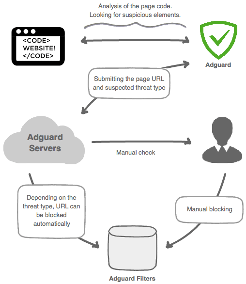 The way AdGuard Browsing security Community works