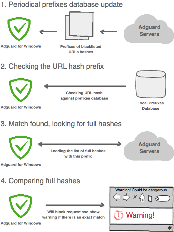 Functioning algorithm of Browsing Security module