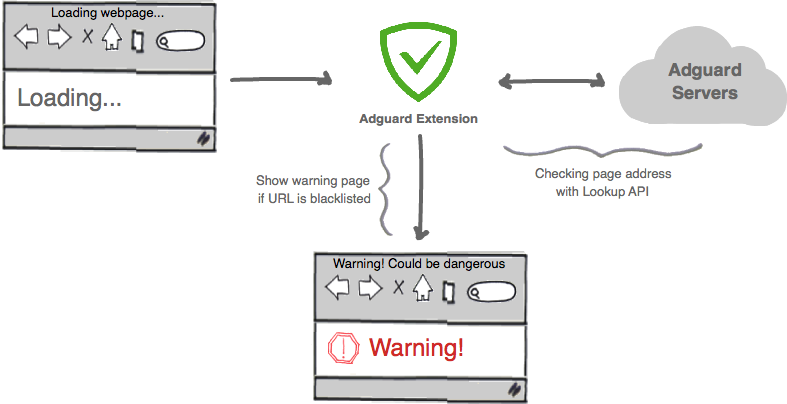 Functioning algorithm of Browsing Security module in AdGuard browser extensions.