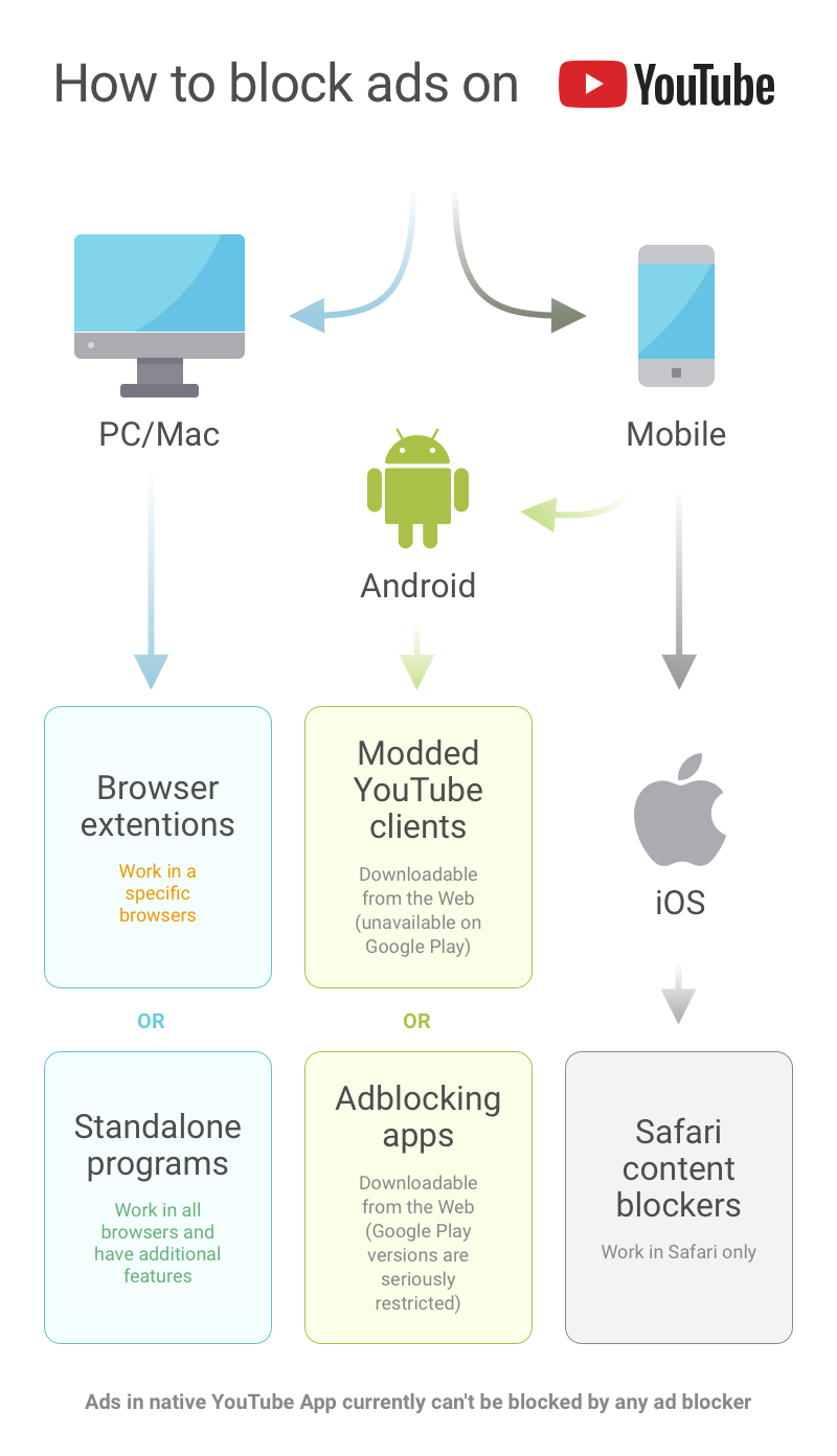 Infogrático: como bloquear anúncios no YouTube