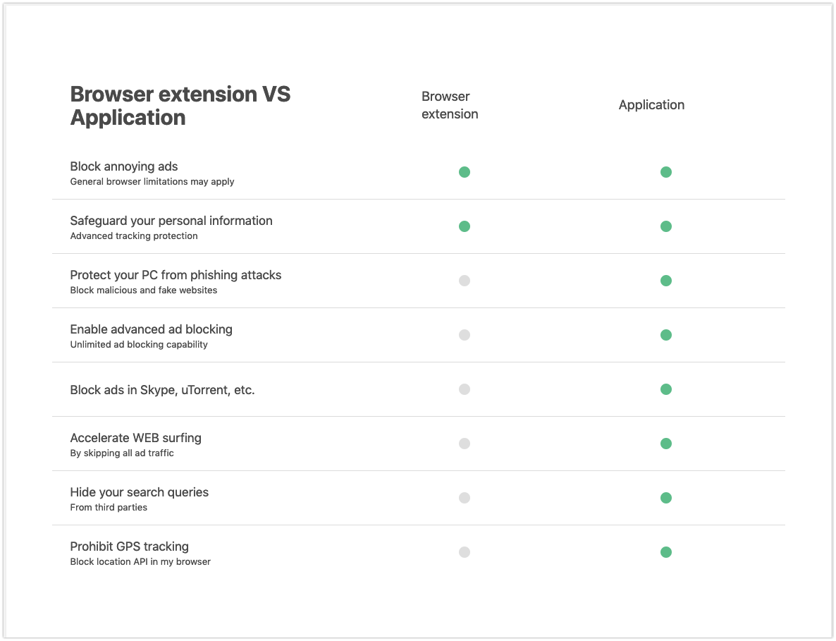 adguard extension vs app