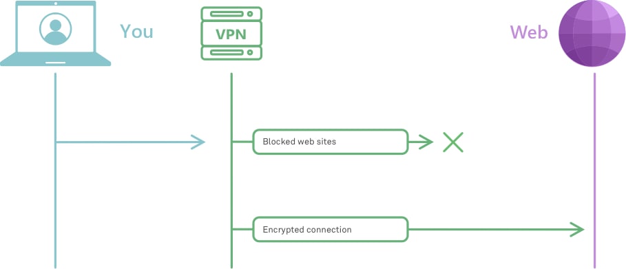 How VPN works *mobile