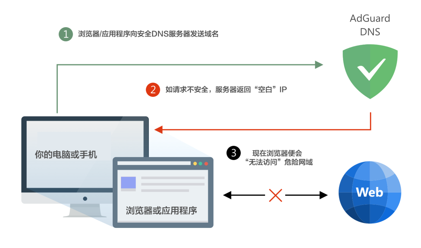 DNS 过滤工作原理