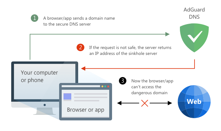 le fonctionnement du filtrage DNS