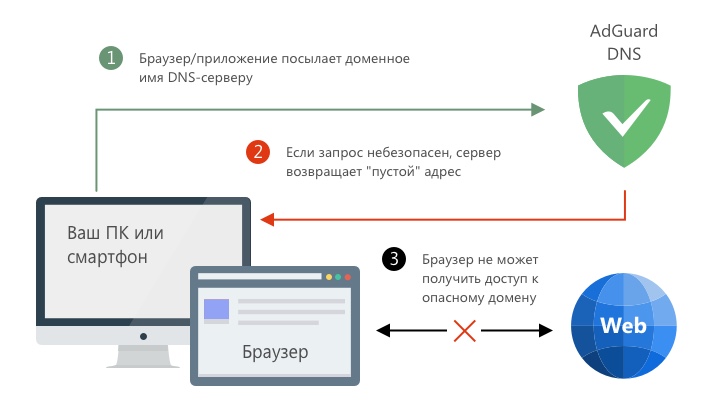 Как работает DNS-фильтрация