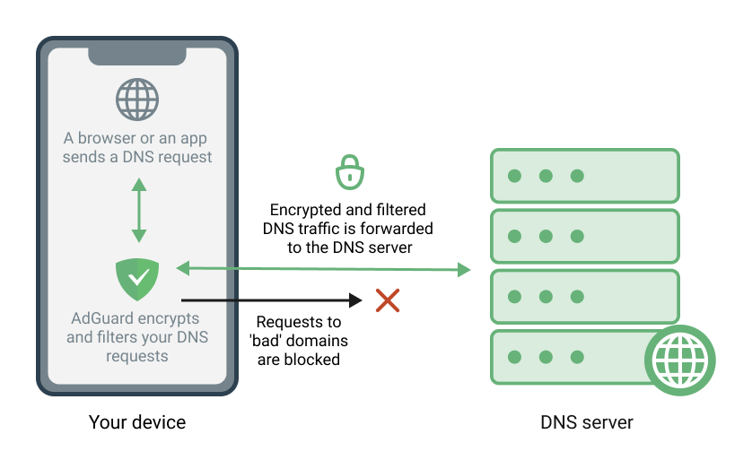 Comment fonctionne le filtrage DNS