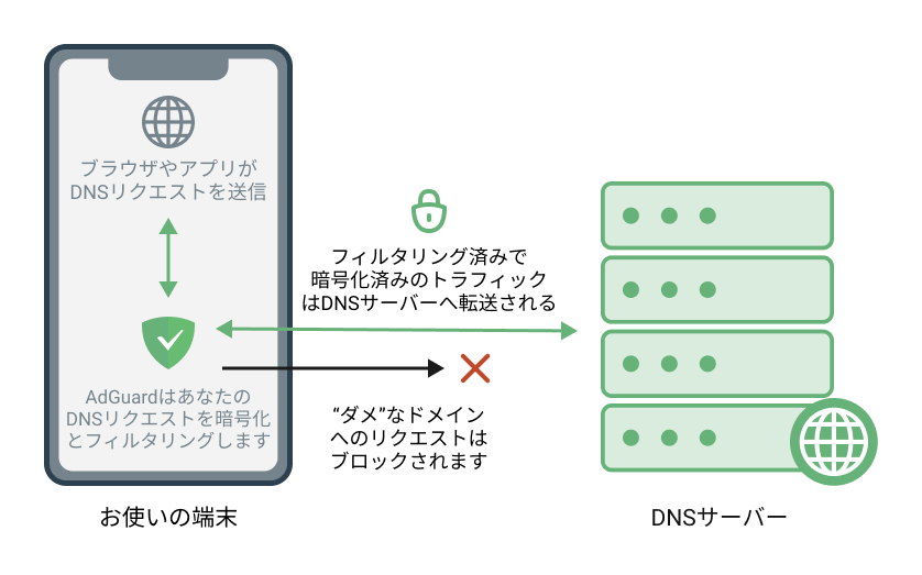 DNSフィルタリングの仕組み