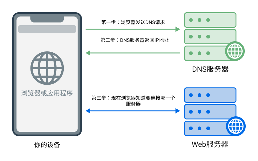DNS 的工作原理