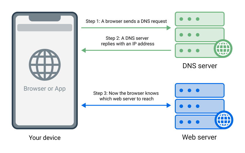 DNS 如何工作