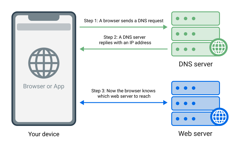 How DNS works